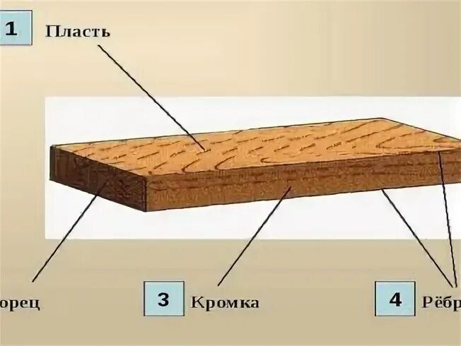 Пласть торец. Пласть кромка ребро торец. торец доски. элементы пиломатериалов. пласть доски.