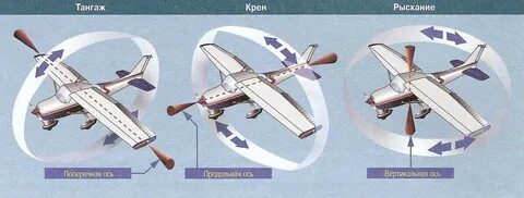 Вертикальная ось самолета