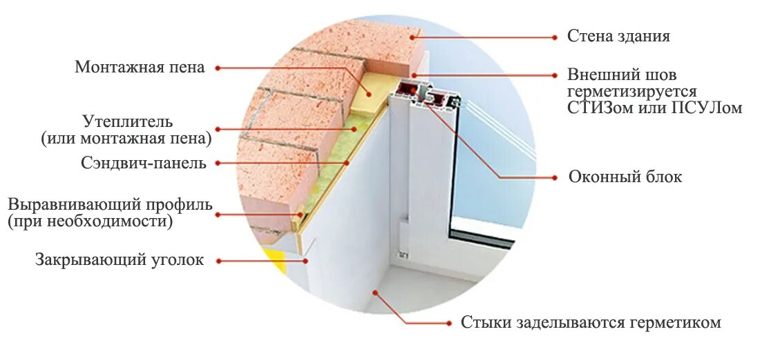 Монтаж оконных откосов из сэндвич панелей. Схема монтажа откосов пластиковых окон. Сэндвич панели на откосы окон. Как правильно утеплить оконные откосы. Сколько стоит откосы на окна