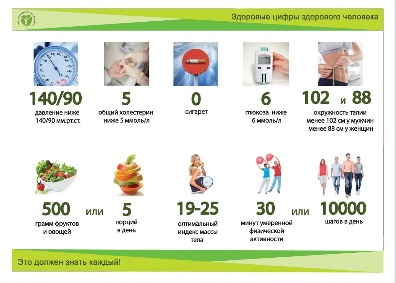Сообщение человек в цифрах. Здоровые цифры здорового человека. здоровые цифры здорового человека плакат. зож в цифрах. наше здоровье в цифрах.