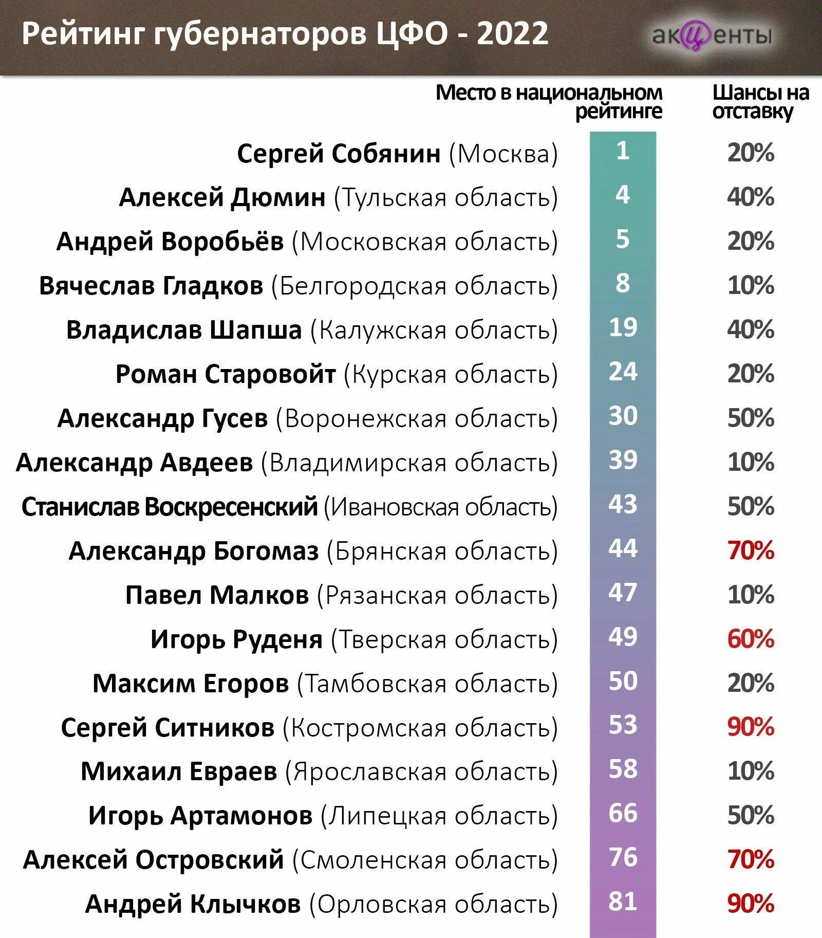 Назначения губернаторов 2025. Картинка рейтинг губернаторов. рейтинг губернаторов 2025.