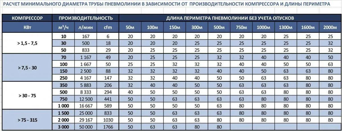 Расход литров воздуха. Таблица производительности воздушных компрессоров. Производительность воздушного винтового компрессора формула. Диаметр труб сжатого воздуха. Диаметры трубопроводов сжатого воздуха.