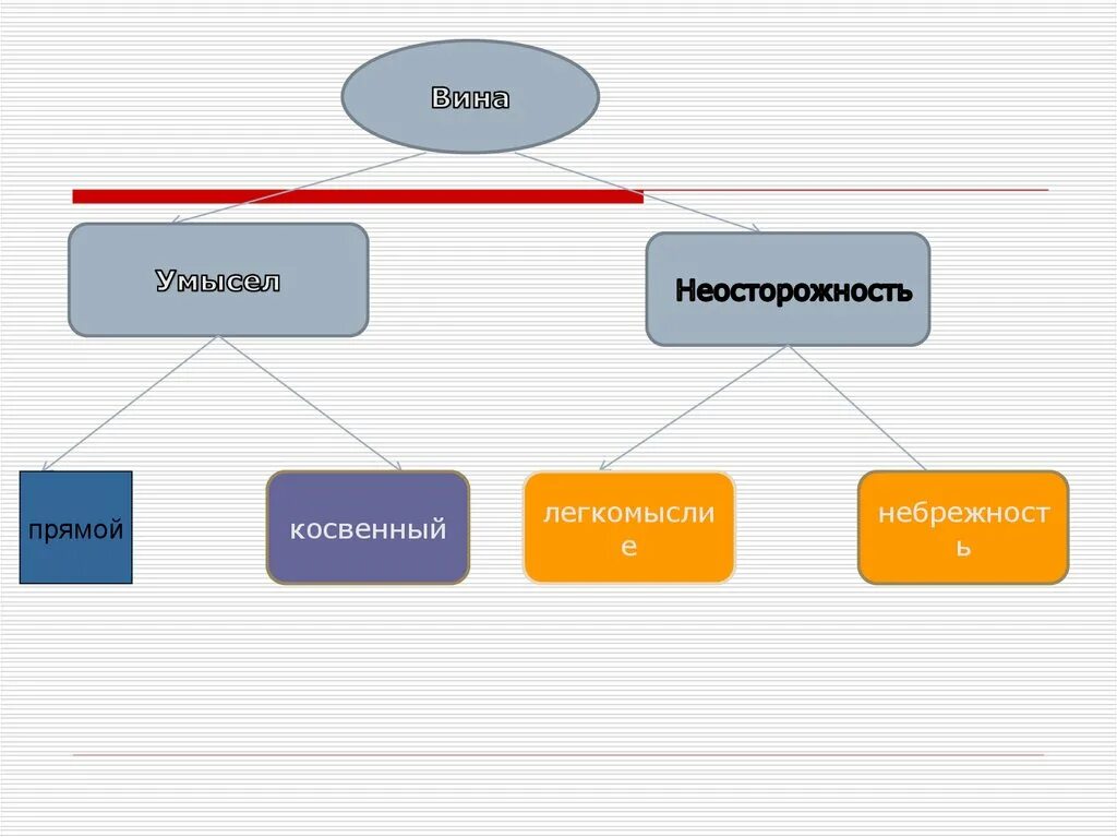 Формы косвенного умысла. Вина прямой и косвенный умысел. Вина умысел неосторожность. Прямой и косвенный умысел. Умысел прямой косвенный небрежность неосторожность.