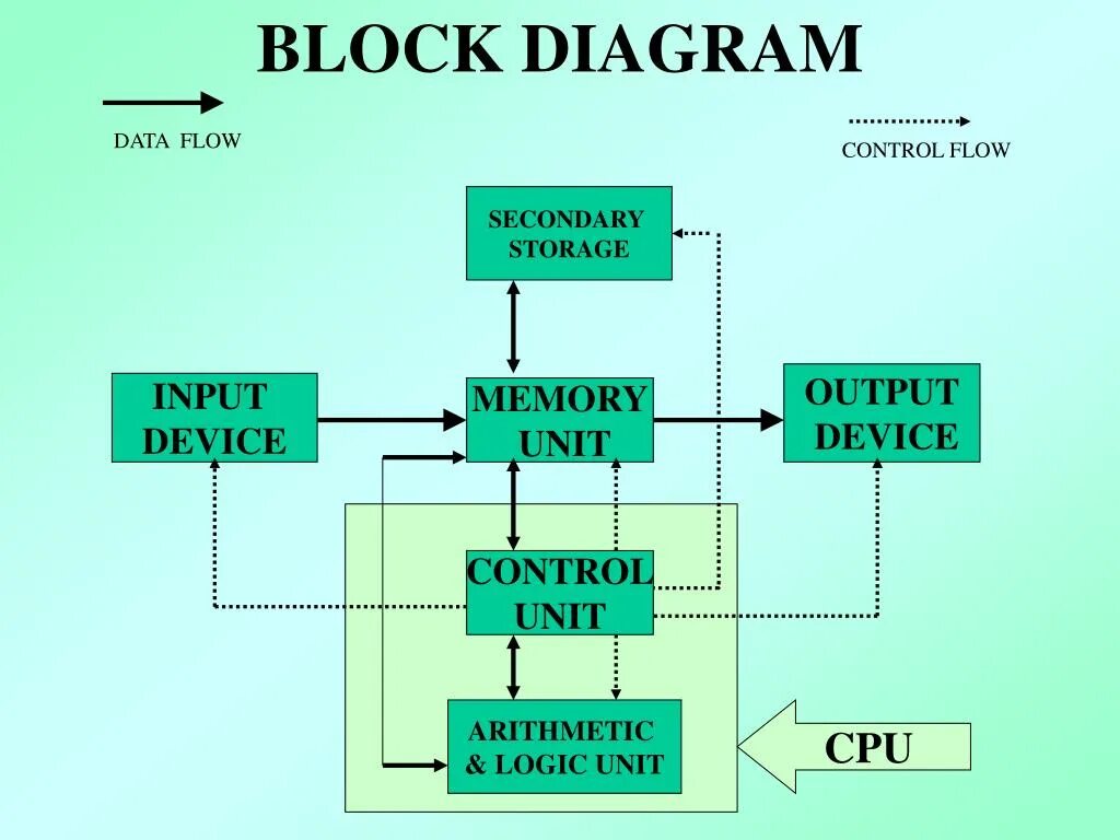 Output control. Block diagram. Block diagram of Computer. Computer System диаграмма. Bloc диаграмма.