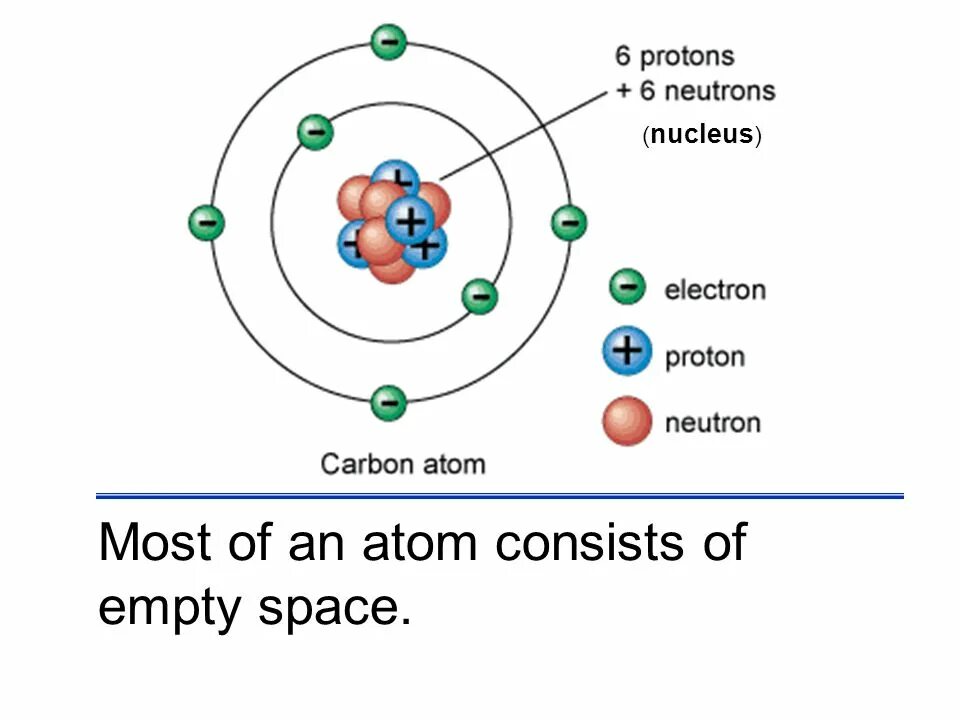 Atom nucleus. Протон атом. протоны нейтроны электроны. atom structure. атом протон нейтрон электрон.