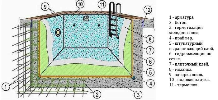 Стационарный слой. Схема чаши бетонного бассейна. Схема заливки чаши бассейна. Чертеж бетонного бассейна. Заливка бетонного бассейна схема.