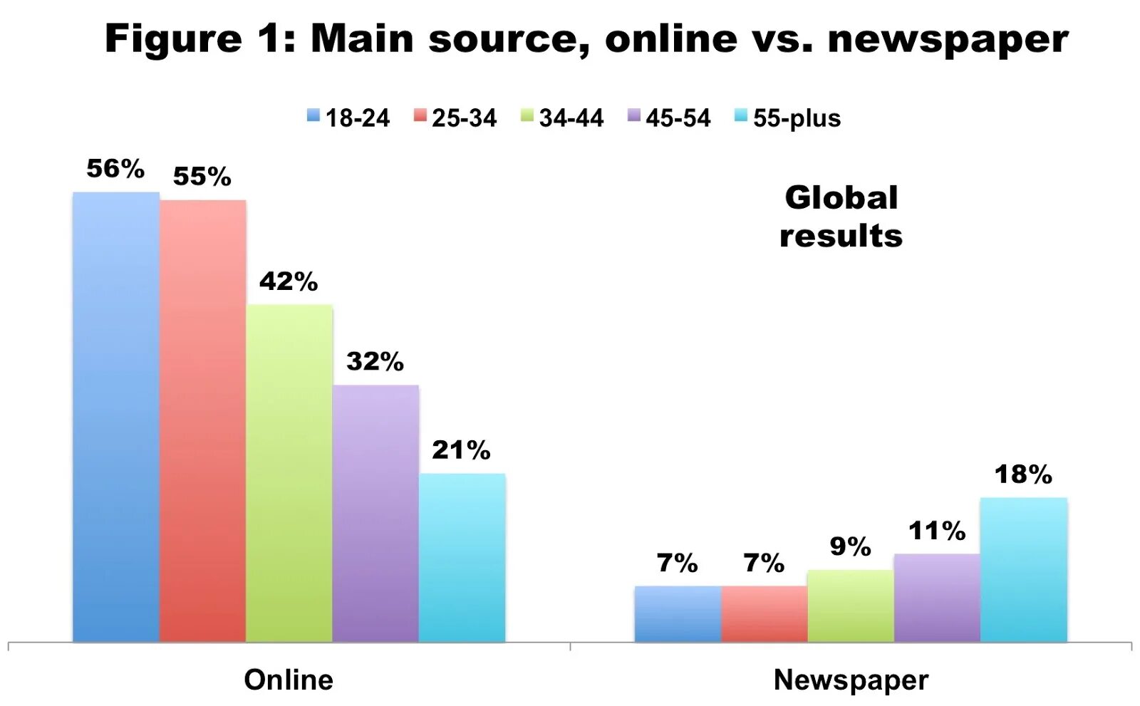 Global result. Газета vs интернет. The News Plus. Comparing Computers vs papers.