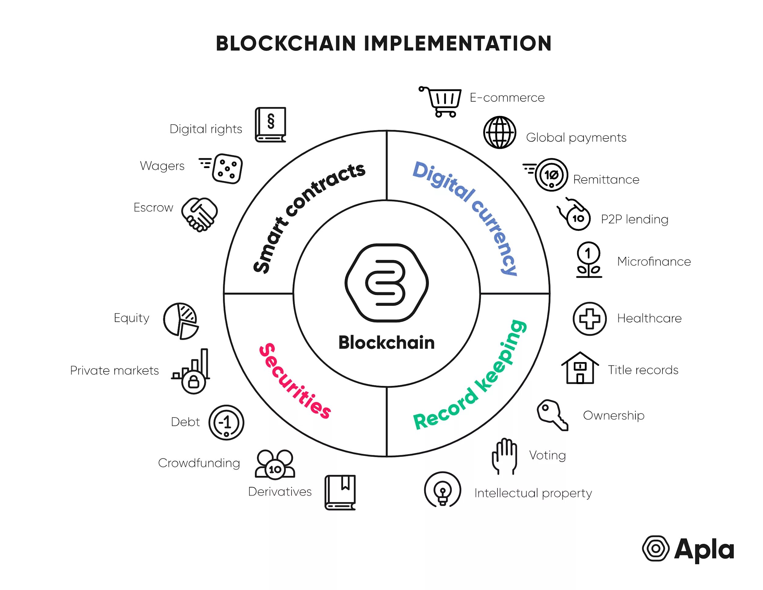 Блокчейн отрасль. Блокчейн. blockchain technology implementation. блокчейн иллюстрация. технология блокчейн презентация.