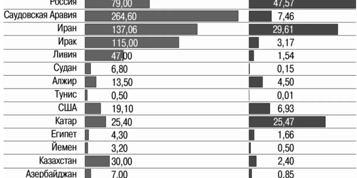 Место россии по разведанным запасам газа. Запасы и добыча нефти в мире таблица. Мировые запасы нефти и газа таблицы. Запасы и добыча природного газа в мире. Мировые разведанные запасы нефти.