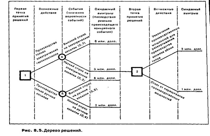 Тест принятие решений с ответами. Древо решений. Древо решений коммерческий риск. Есть модель принятия решения расшифруйте ее на вашем личном примере.