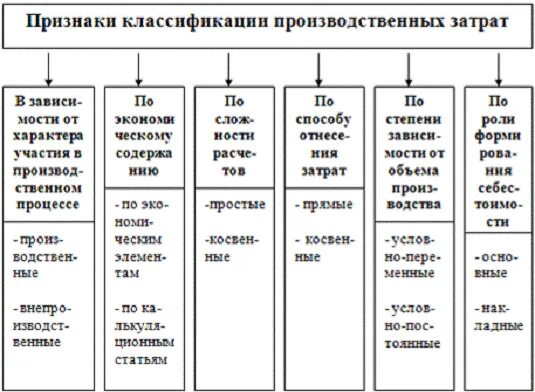 Группы производственных затрат. Классификация производственных затрат. Признаки классификации производственных затрат. Классификация затрат производственного предприятия. Классификация производственных затрат схема.