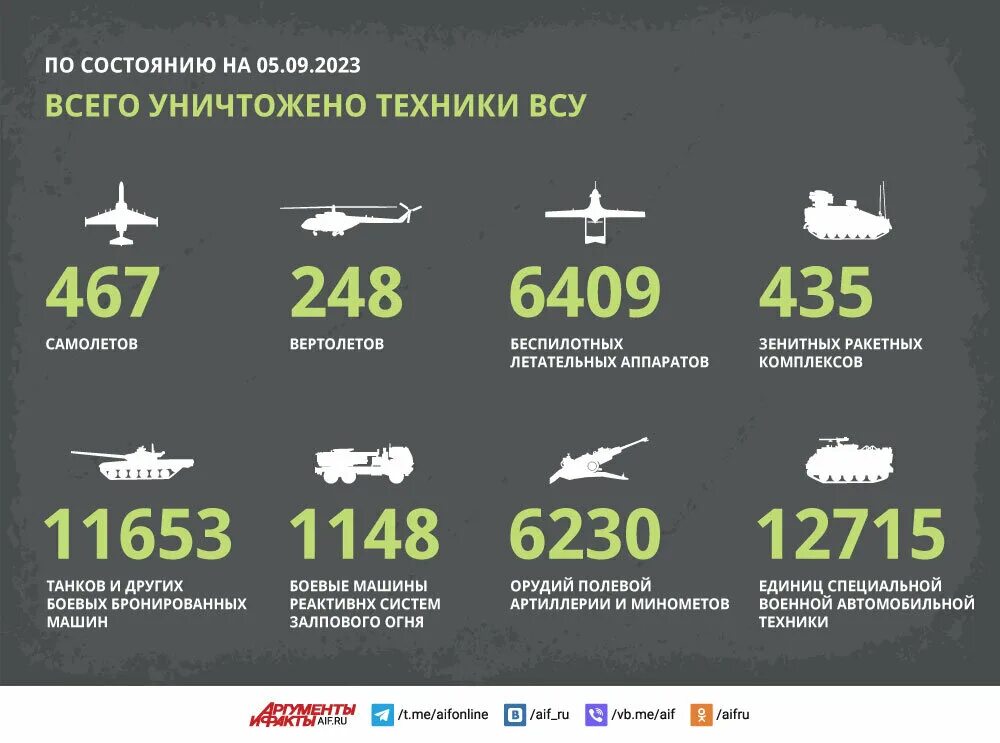 Потери всу за время сво. Потери вс РФ на Украине 2023. Потери России в сво техники.