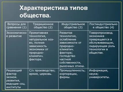 Какой тип общества сформировался в этих странах