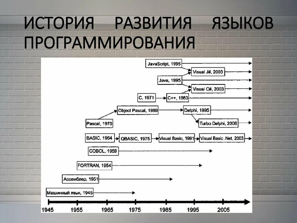 Какой язык программирования считается. Языки программирования история развития. развитие языков программирования. эволюция языков программирования схема. 1.1 основные этапы развития языков программирования.