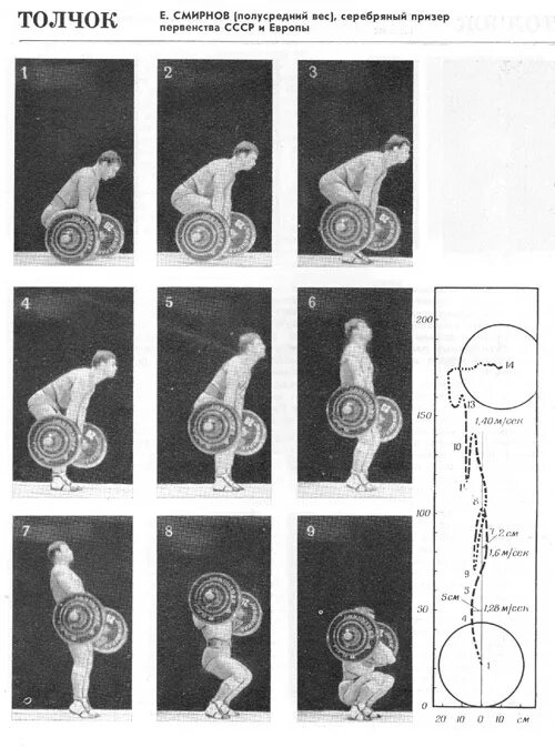 Толчок при d r. Толчок при d r. Толчок при d r. Тяжелая атлетика схема рывок, толчок. Кинограмма техники толчка.