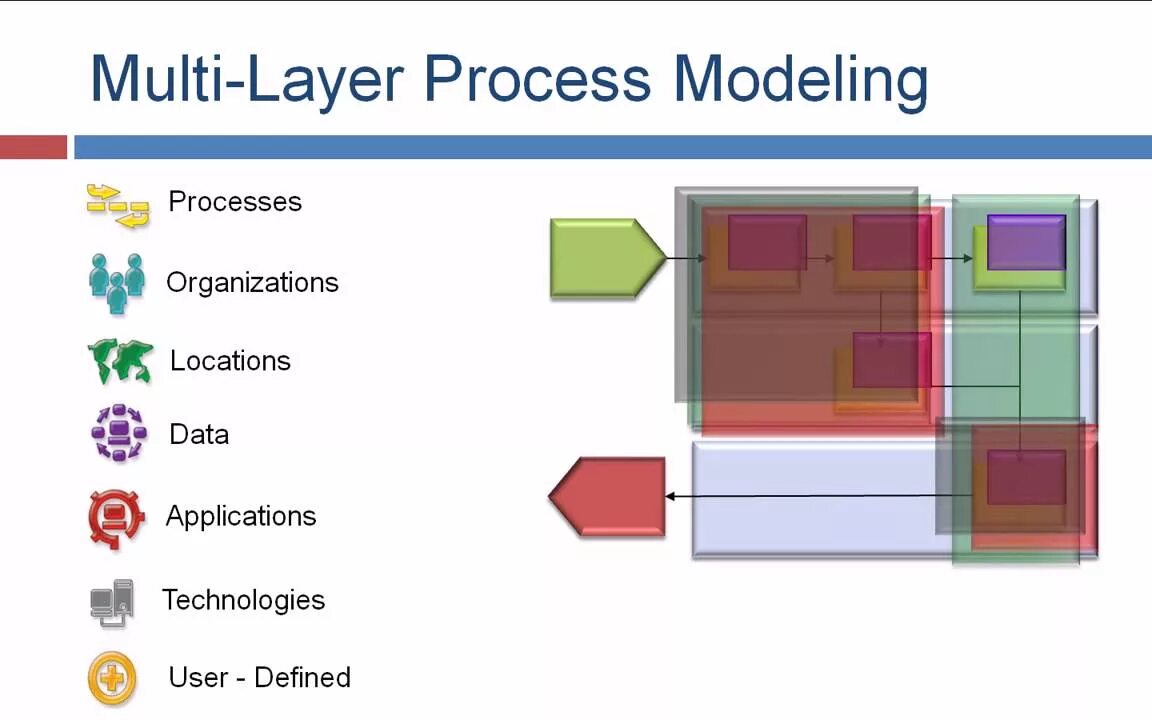 Process layer. Multi layered process. multi-layered processes example. multi-layer test. multi-layered (layered) monotonous.