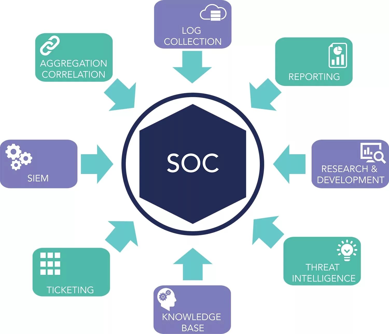 Https soc. Security Operation Center soc. Soc информационная безопасность. Soc система. Структура soc.