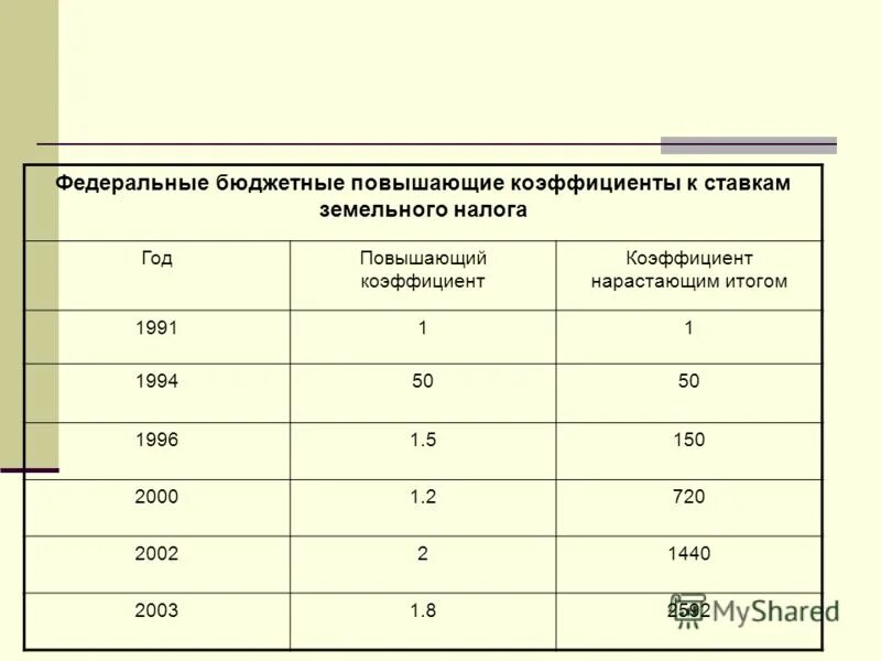 Земельный налог повышающий коэффициент. Ставки коэффициенты. Повышенные коэффициенты земельного налога. Физ лица повышающий коэффициент земельного налога. Максимальная ставка земельного