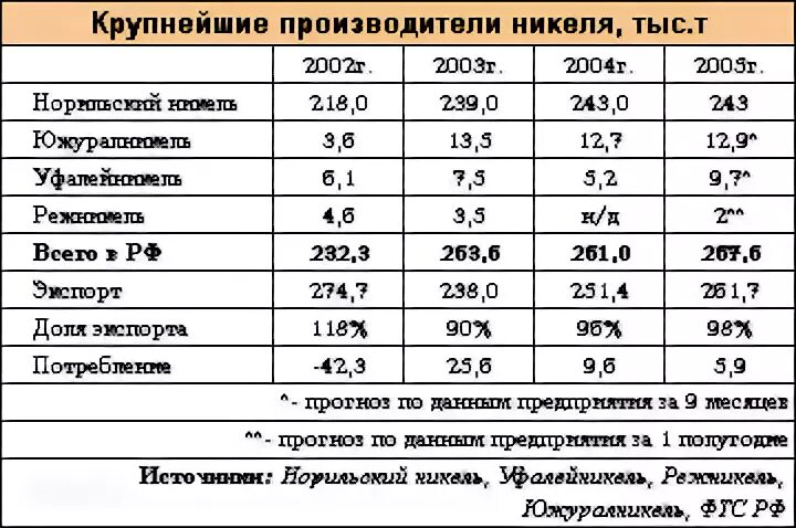 Добыча никеля страны. Крупнейшие производители никеля в мире. Страны производители никеля. Крупнейшие производители никеля в мире Страна. Главные страны производители никель.