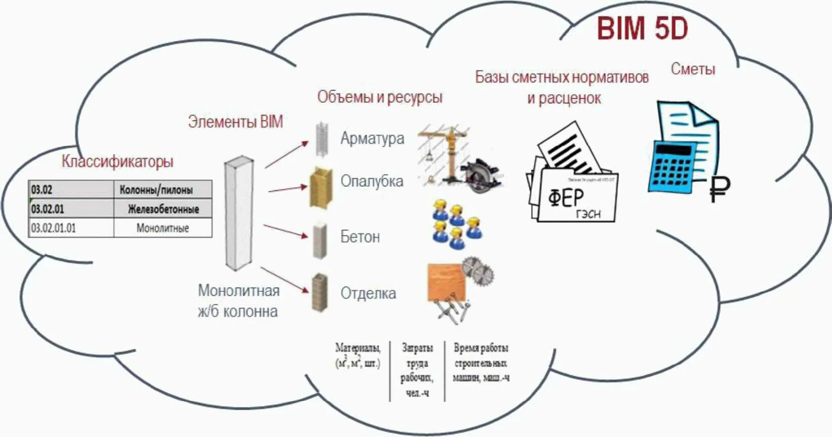 Сп информационная модель в строительстве. Bim смета. технологии информационного моделирования в строительстве. схема bim модели. смета модели.