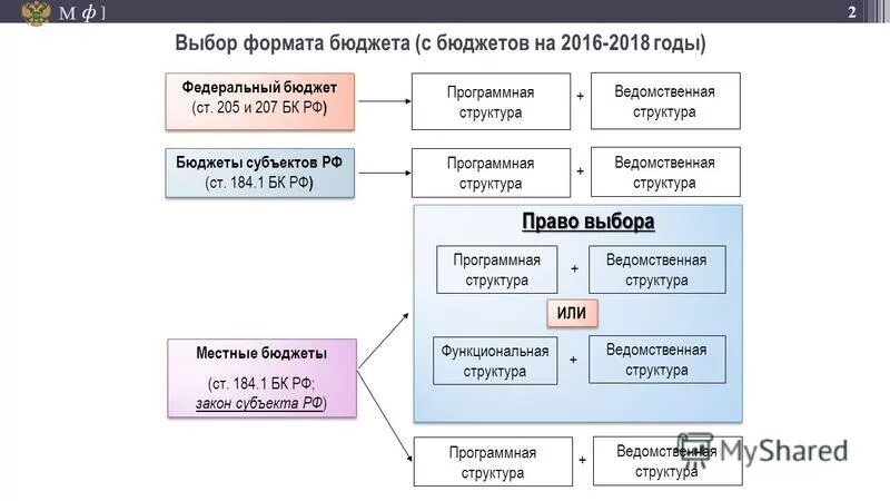 Программный бюджет. Структура бюджета рф 2020. Федеральный бюджет определение. Федеральная целевая образовательная программа. Программное бюджетирование это.