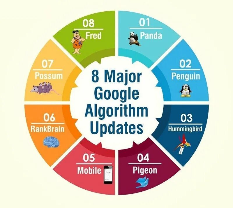 Поисковый алгоритм google. Google algorithm. алгоритм google. google update. google marketing.