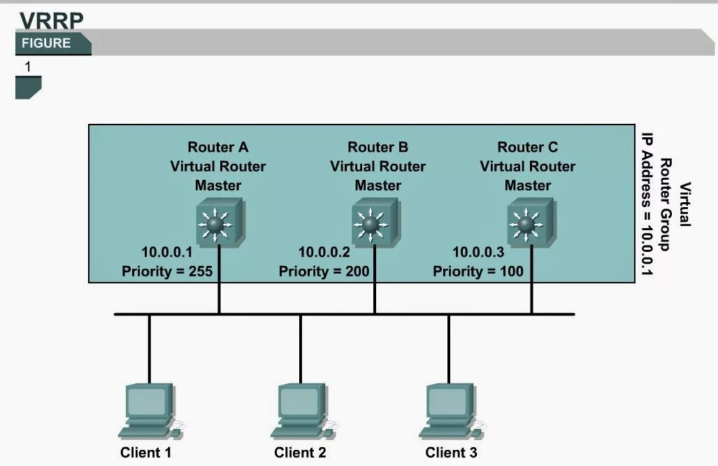 Vrrp протокол. Vrrp cisco. vrrp схема. vrrp rfc.