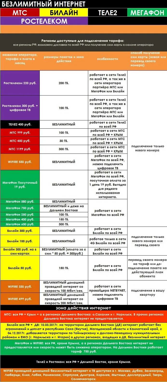 МТС Билайн МЕГАФОН теле2. Тарифы МТС теле2 Билайн МЕГАФОН. Билайн МТС МЕГАФОН теле2 Ростелеком. Номера МТС МЕГАФОН Билайн теле2. Переход с номера мтс на мегафон