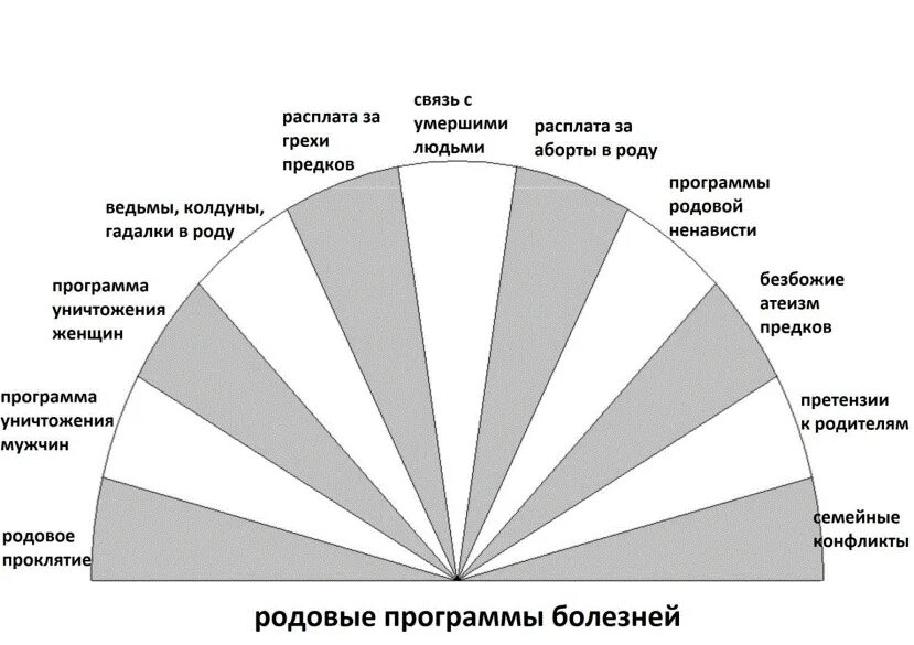 Родовые линии расшифровка. Родовая программа. Родовые программы по женской линии. Проработка родовых программ. Родовые программы психология.