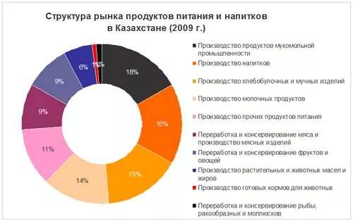 Продукта на рынке производстве и. Анализ рынка продуктов питания. Структура рынка. Рынок продуктов питания. Объем рынка продуктов питания.