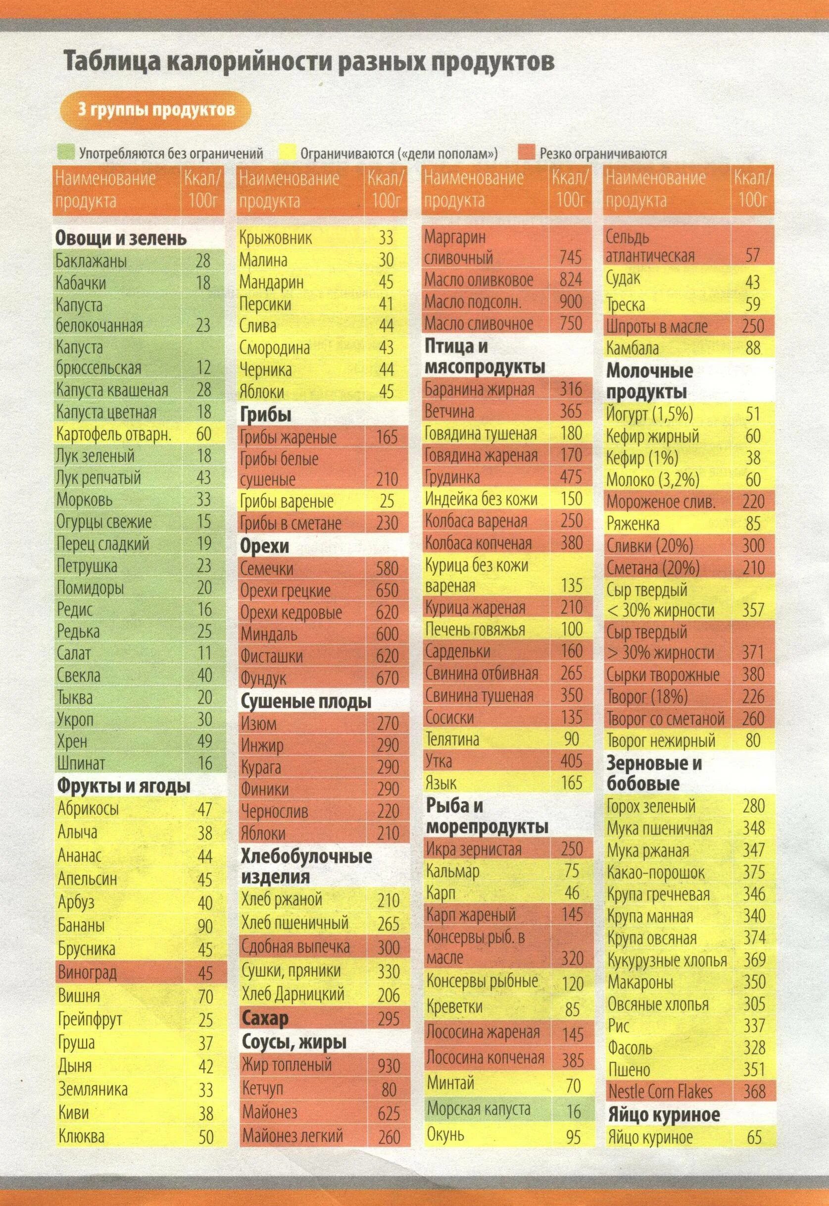 Таблица калорий на 100 грамм. Ккал продуктов таблица в 100. Калории в продуктах таблица на 100 грамм. Таблица калорийности пищевых продуктов на 100 грамм. Состав готовых продуктов
