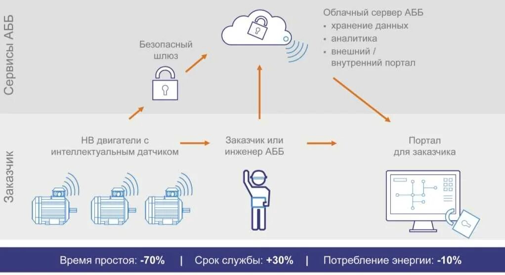 Где безопасно хранить данные