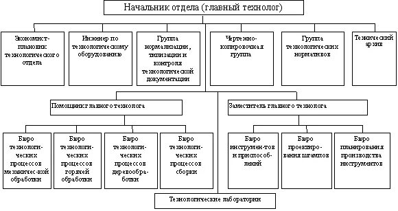 Директор по качеству в организационной структуре. Генеральный директор схема организационной структуры. Зам главного технолога. Зам главного технолога. Главный энергетик подчиняется главному инженеру.