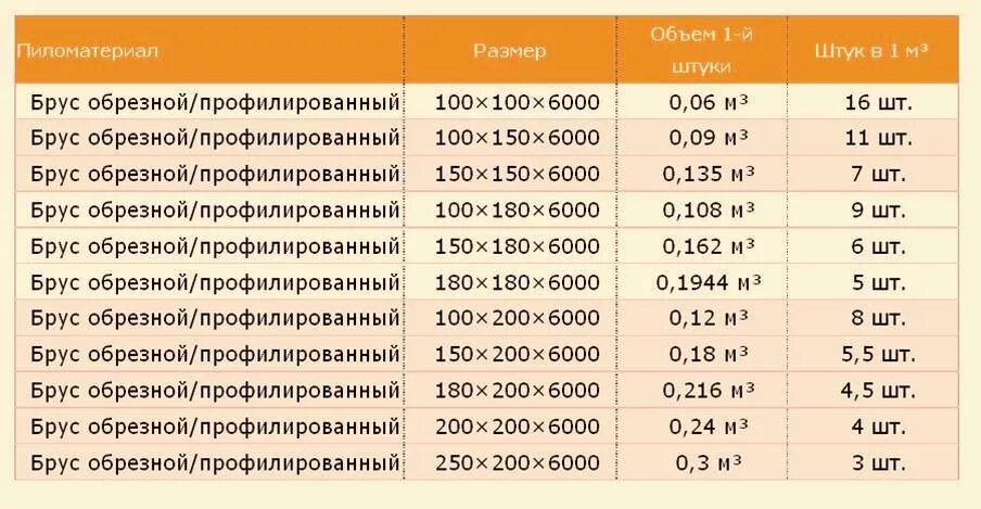 Сколько в кубе бруса 100х100 6м