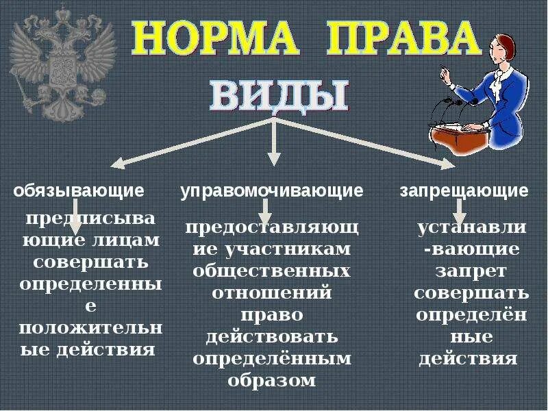 Поощряющие нормы. Запрнщающие лбчзыапющие кправомочивающие. Обязывающие правовые нормы. Управомочивающие обязывающие и запрещающие.