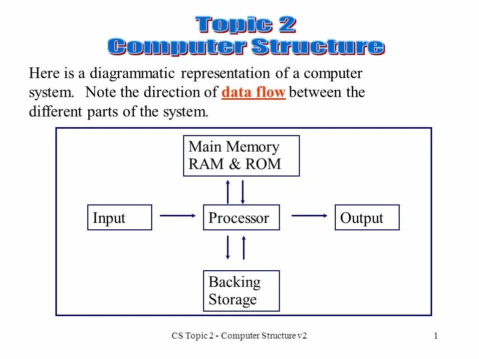 Systems topic. Computer Ram structure. Computers топик. Topic 2. Структура топик 2.