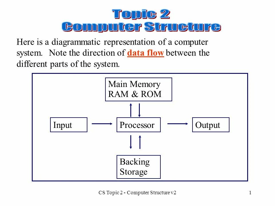 Computer structure. Computer ram structure. diagrammatic representation. computers data-flow.