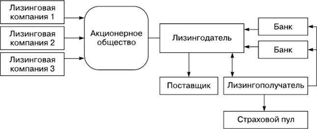 Лизинг общество. Леверидж лизинг это. раздельный лизинг. этапы лизинговой сделки. классификация видов лизинга.