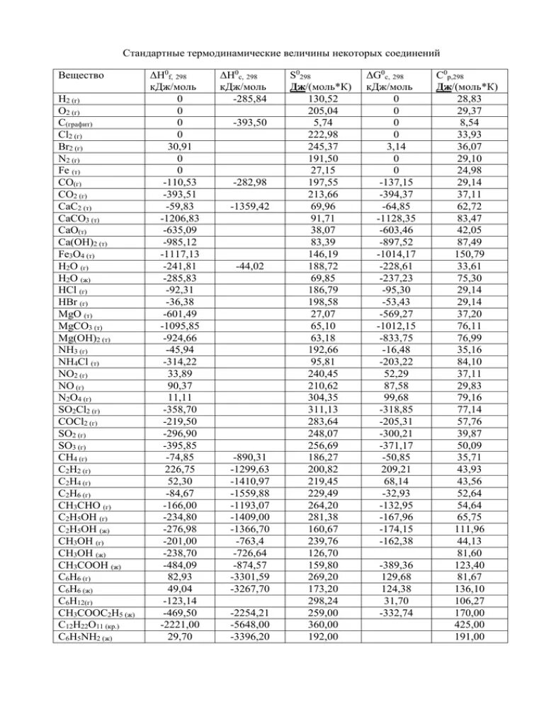 Термодинамические свойства некоторых веществ таблица. Таблица термодинамических величин органических веществ. Термодинамические константы веществ таблица. Термодинамические константы некоторых веществ. Стандартные значения энтальпии
