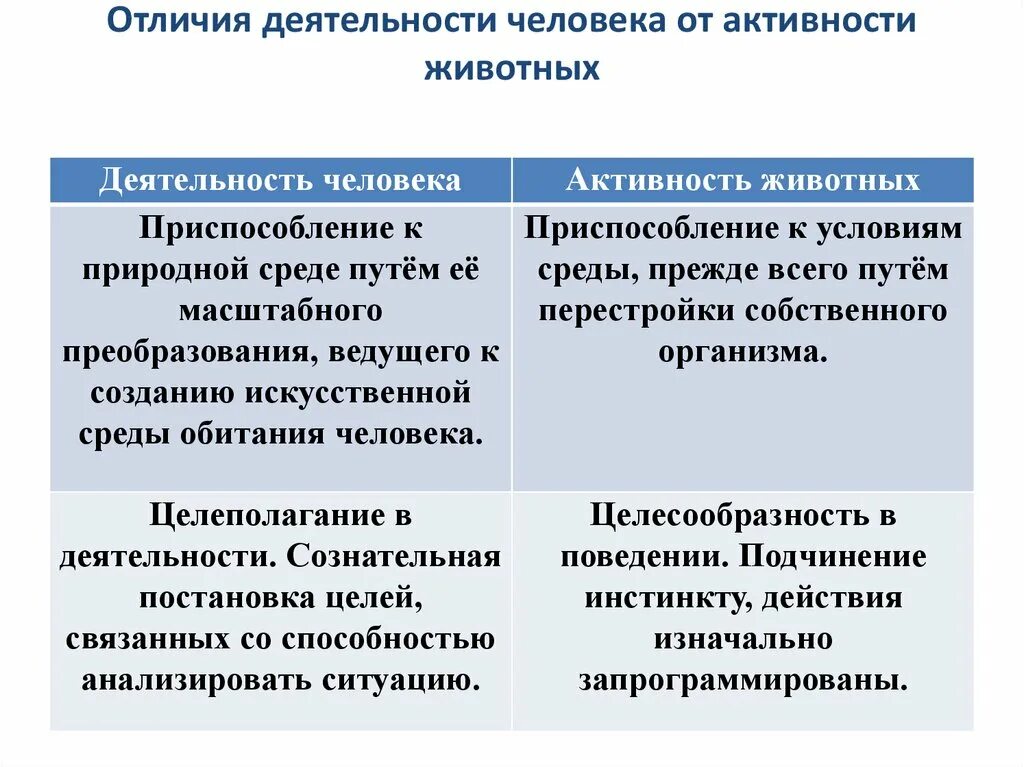 Различие деятельности человека и животных. Отличие деятельности человека от активности животных. Отличие деятельности человека от активности животных таблица. Отличия деятельности человека от деятельности животного. Различия деятельности человека и активности животного.