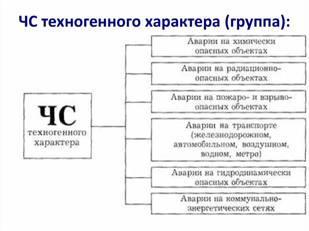 Какая ситуация имеет техногенный характер. Классификационная схема ЧС техногенного характера. Техногенные ЧС таблица. Классификация ЧС техногенного характера таблица с примерами. Классификация ЧС техногенного происхождения таблица.