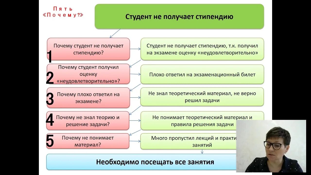 20 5 2 5 почему. Инструменты бережливого производства. Метод 5 почему. 5 Почему в бережливом производстве. 5с бережливого производства примеры.