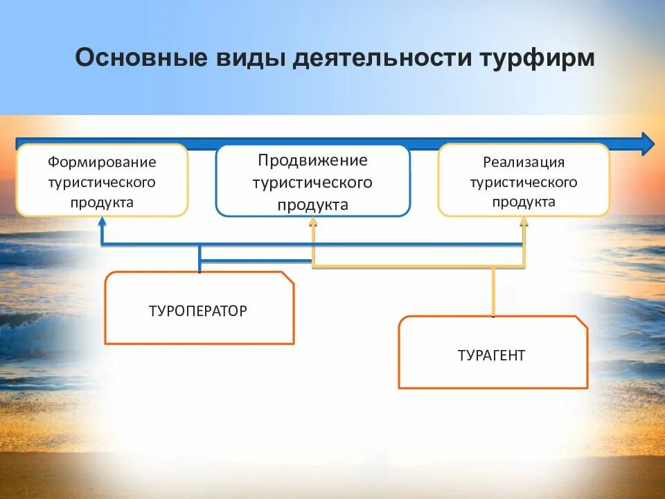 Выбранный вид деятельности. Основной вид деятельности турагентства. Виды туристской деятельности. Виды деятельности туроператора. Основные виды деятельности турфирмы.