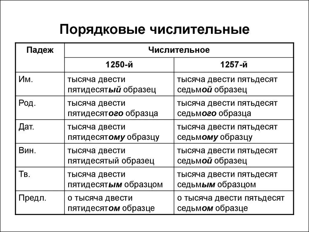 Порядковые числительные таблица русский. Как пишутся порядковые числительные. Порядковые числительные в русском языке таблица. Проядковыечислительные. Как правильно пятьдесят или пятдесят