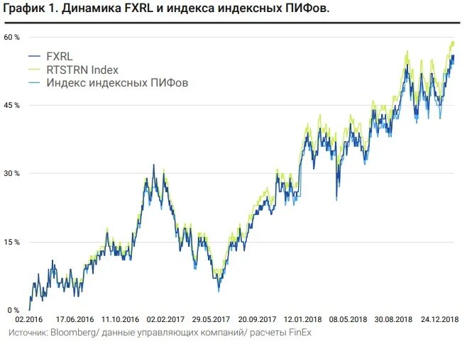 Пифы график. Индекс ПИФ. FXRL фонд. Сравнение стратегий инвестирования в акции и ETF. ПИФ или ETF.