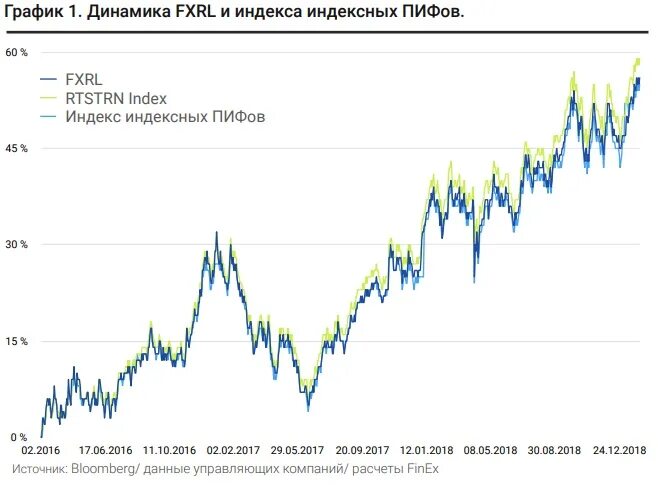 Пиф мосбиржа. Индекс пиф. сравнение стратегий инвестирования в акции и etf. пиф или etf.