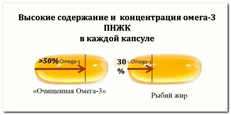 Омега 3 проценты что значат. Рыбий жир витамин д. Содержание Омеги-3 в капсуле. Омега что значат проценты.