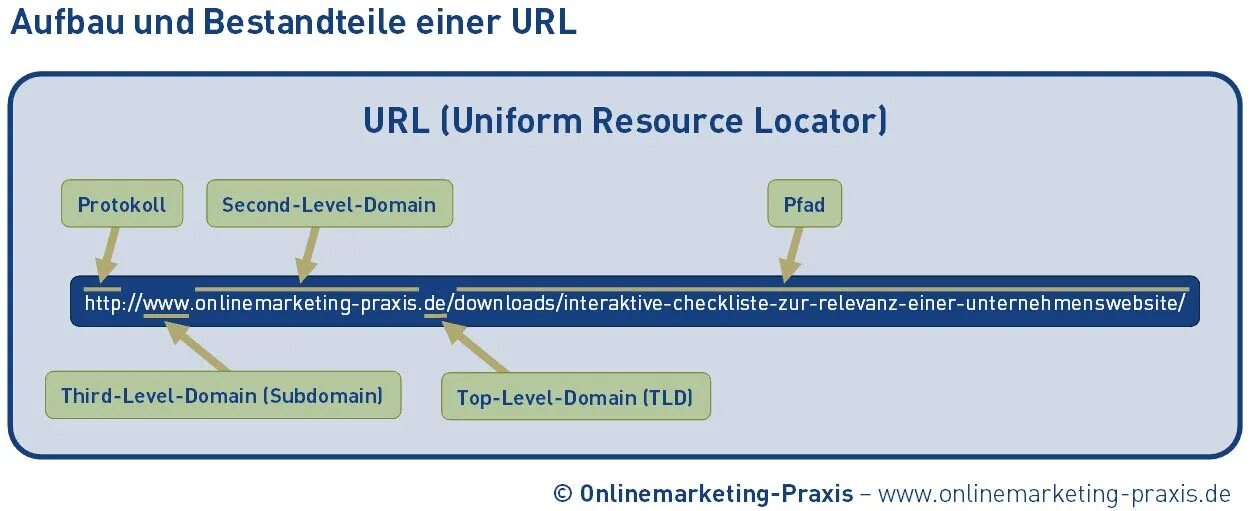 Схема URL. URL пример. Uniform resource Locator. Компоненты URL. Url 31 url 31