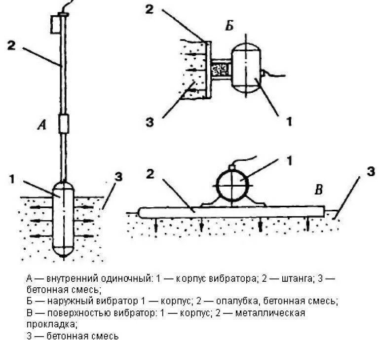 Вибратор схема. Схема вибрирования бетонной смеси. Схема вибрирования бетона. Виброуплотнения бетонной смеси. Схема уплотнения бетонной смеси.