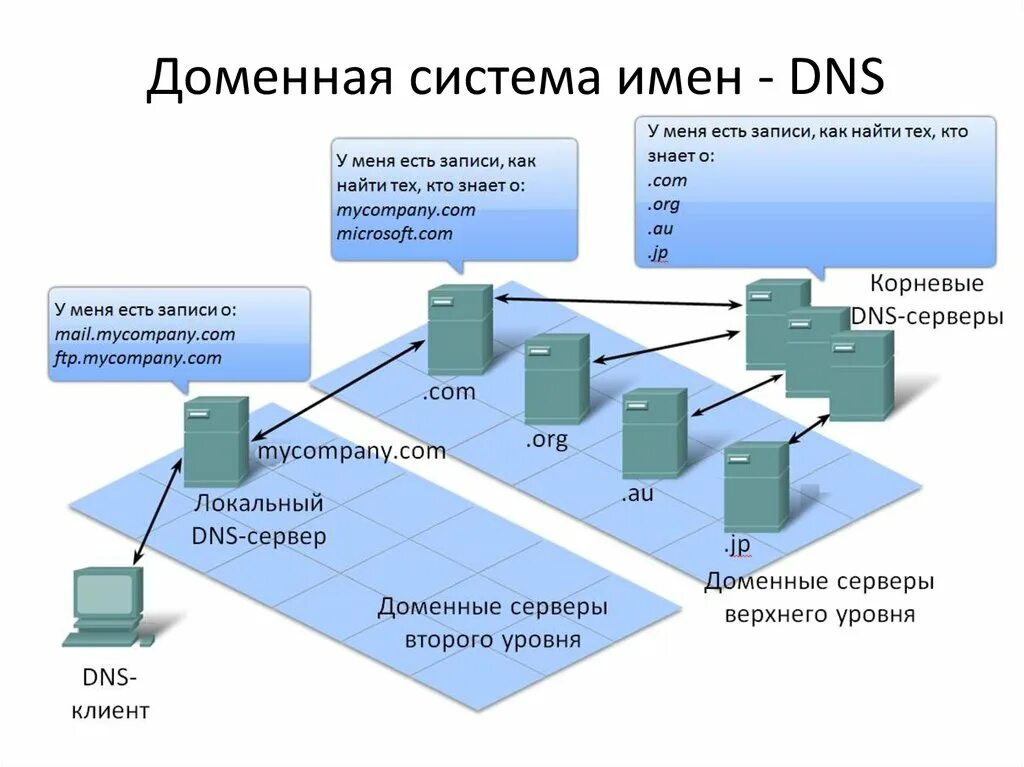 Выделенный домен. DNS система доменных имен. DNS структура доменных имен. DNS сервера – система доменных имен. DNS доменная система имен схема.